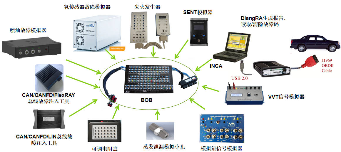 国六OBD PVE测试全链条解决方案